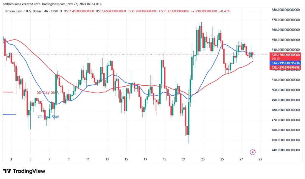 BCHUSD_(4-Hour Chart) - NOV.28, 2025 BCHUSD_(4-Hour Chart) - NOV.28, 2025
