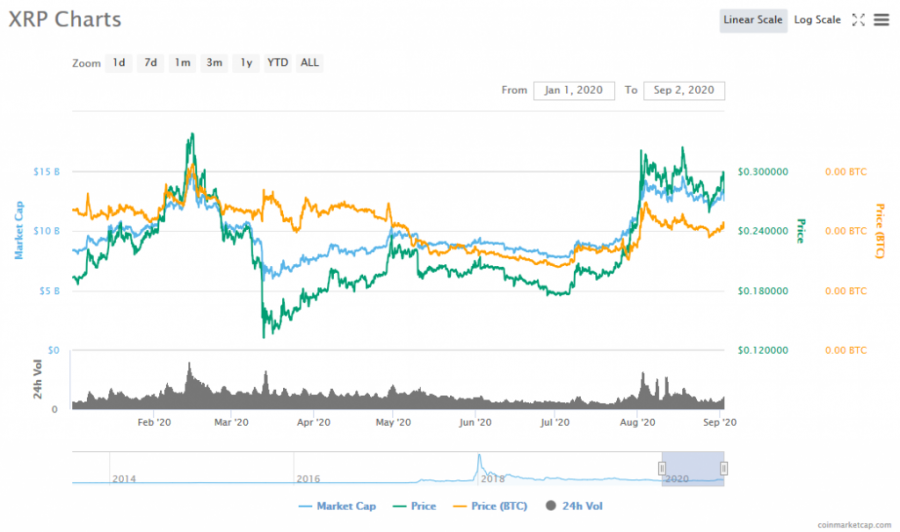 Ripple chart