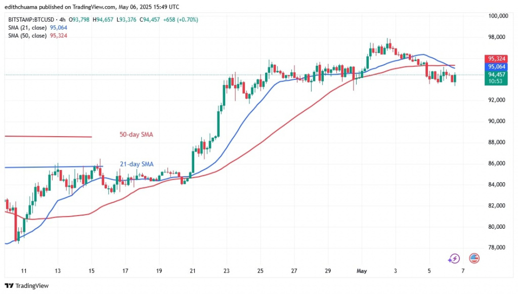 BTCUSD_( 4-Hour Chart) - May 6.jpg