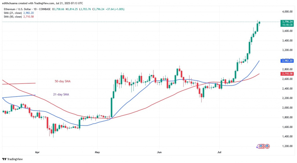 ETHUSD_(Daily Chart) -July 21.jpg