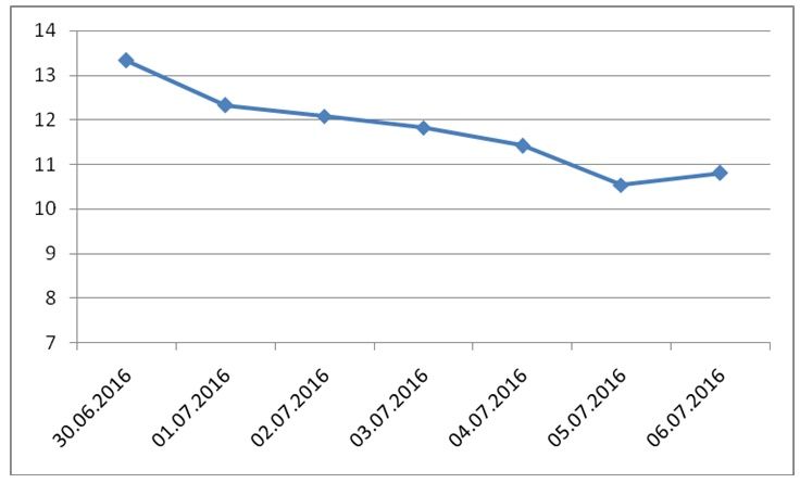 USD/ETH exchange rates chart in July 2016 