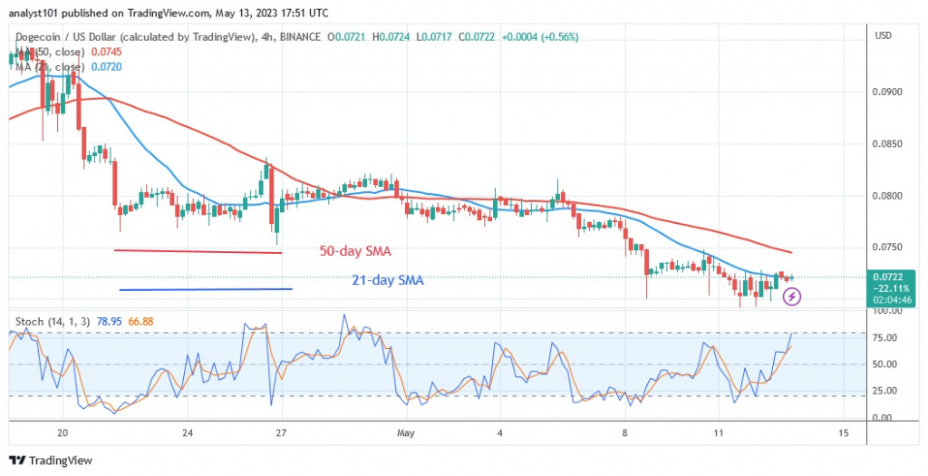 DOGEUSD( 4 -Hour Chart) - May 13.23.jpg