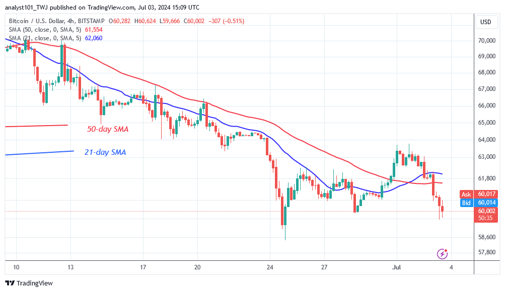 BTCUSD_(4-hour Chart) –July 3.24.png