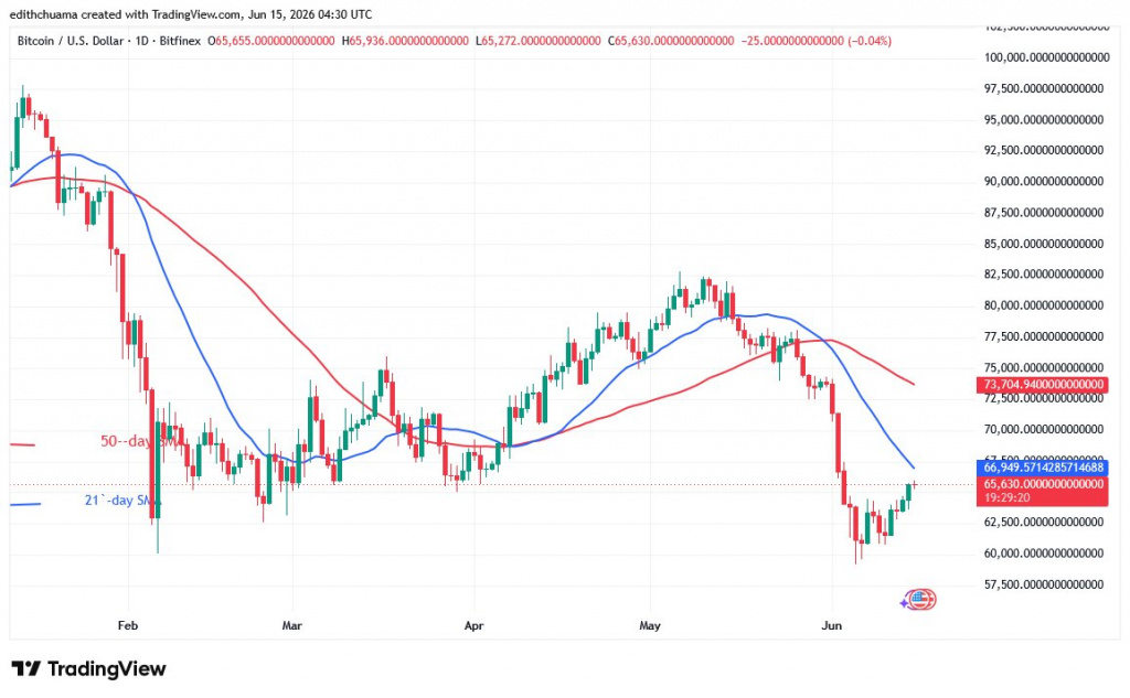 BTCUSD_(Daily Chart) - June 15, 2026