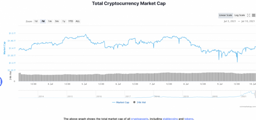 Screenshot_2021-07-10_at_09-52-31_Global_Cryptocurrency_Market_Charts_CoinMarketCap.png