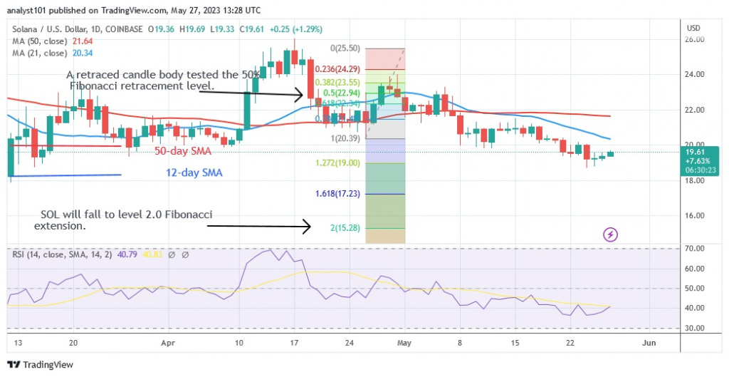 Solana Approaches Bullish Exhaustion On Renewed Selling Pressure