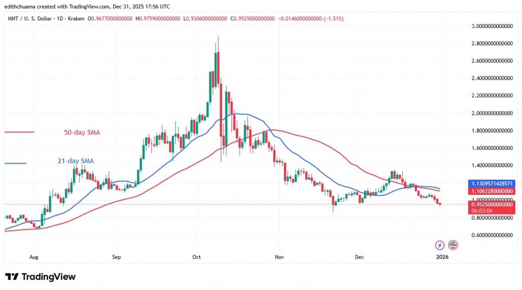 MNTUSD_(Daily Chart) – DEC.31, 2025