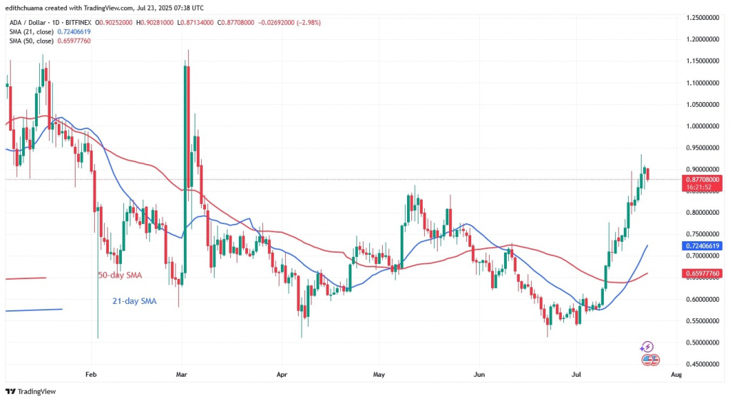ADAUSD_(Daily Chart) - July 23, 2025 ADAUSD_(Daily Chart) - July 23, 2025