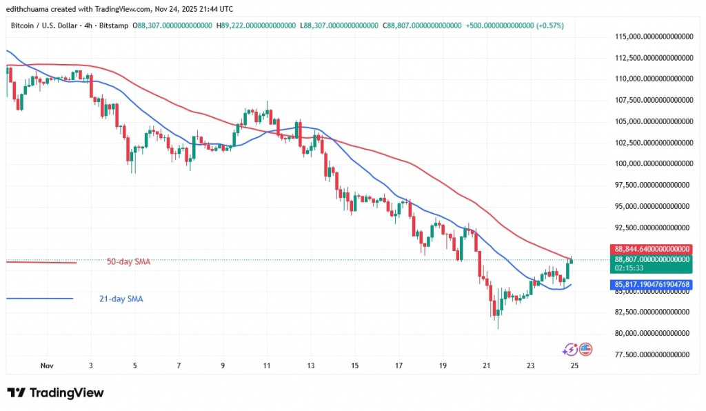 BTCUSD_(4-hour Chart) - NOV.24, 2025