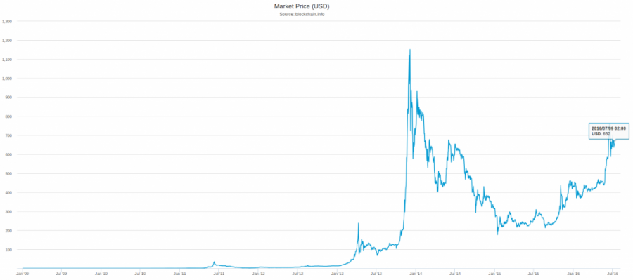 Price of Bitcoin has rallied for the entire year up to the point of the Block Reward Halving of 2016.