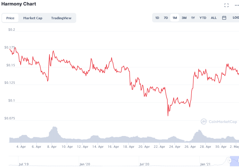 Screenshot_2021-05-02_Harmony_price_today,_ONE_live_marketcap,_chart,_and_info_CoinMarketCap.png