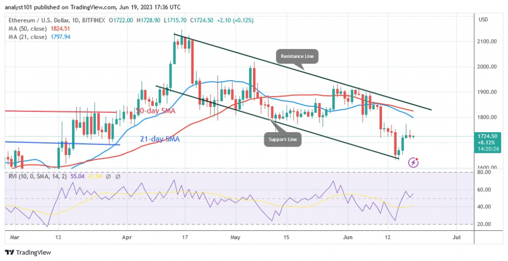 ETHUSD_(Daily Chart) – June 19.23.jpg