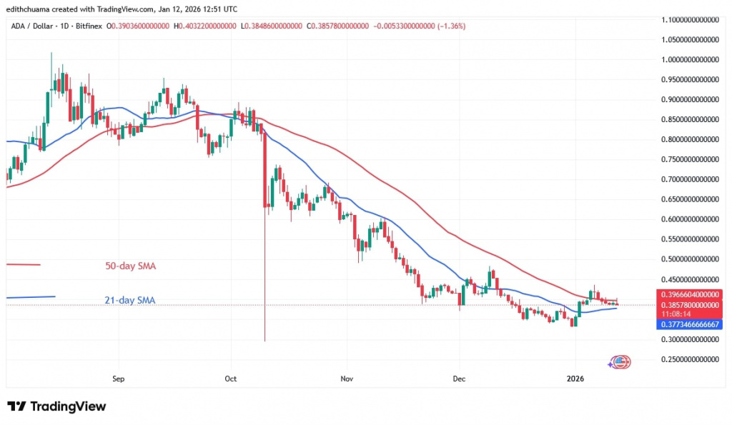 ADAUSD_(Daily Chart) - JAN.12, 2026