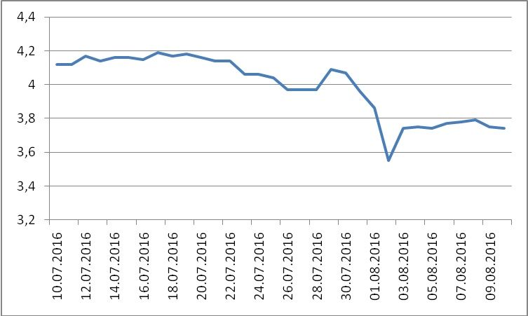 LTC/USD exchange rates for last 30 days