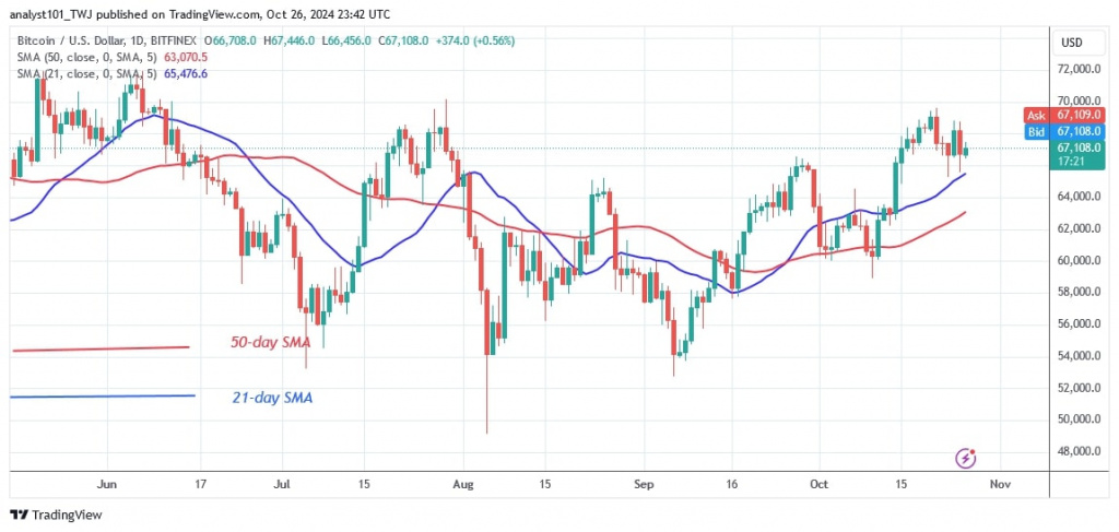 BTCUSD (Daily Chart) -OCT. 27.jpg