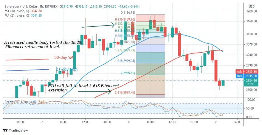 ETHUSD_chart_August_9,_2021_-_COINDOL_2_chart.jpg