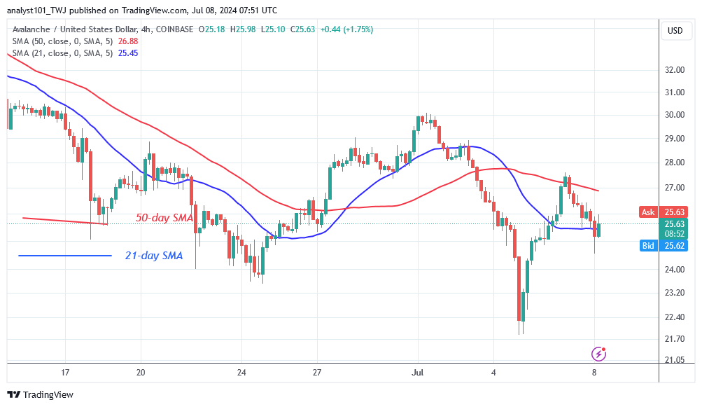 AVAXUSD_(4 Hour Chart) - July 8.24.png