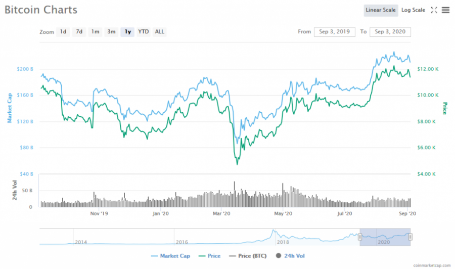 Screenshot_2020-09-03_Bitcoin_price,_charts,_market_cap,_and_other_metrics_CoinMarketCap.png