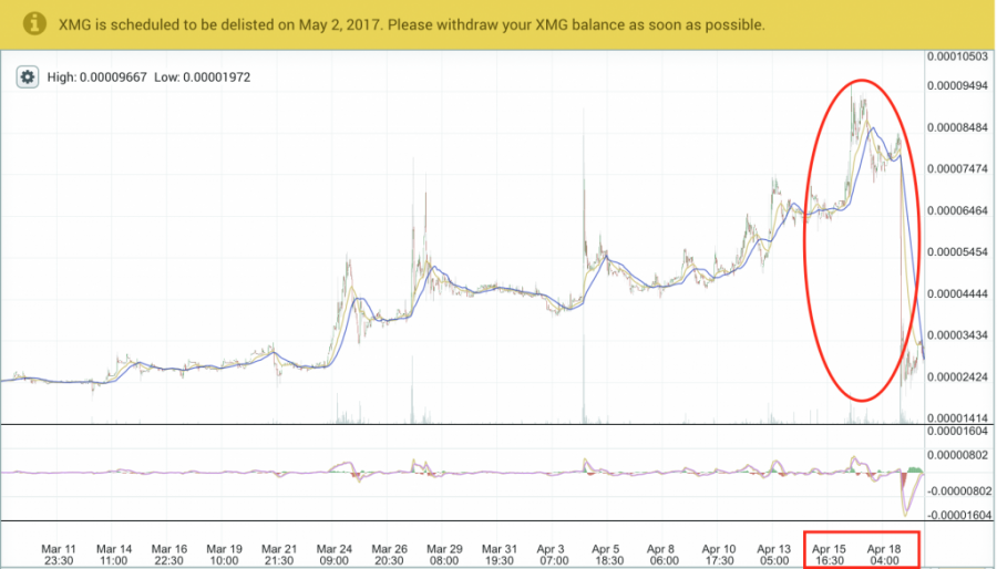 Magi price fall, Poloniex, April, 2017