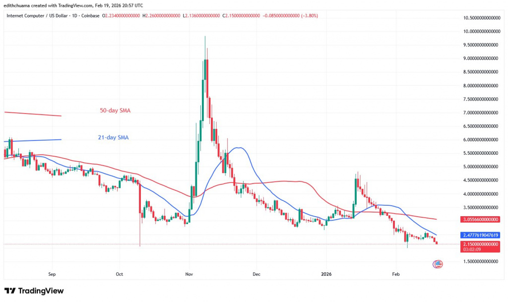 ICPUSD_(Daily Chart) – FEB.19, 2026 ICPUSD_(Daily Chart) – FEB.19, 2026