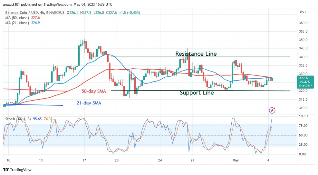 BNBUSD_(4 –Hour Chart) - May 4.23.jpg