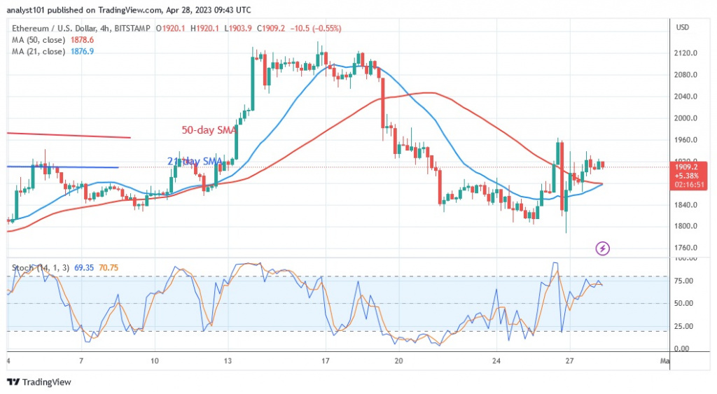 ETHUSD(4 Hour hart - April 28.23.jpg