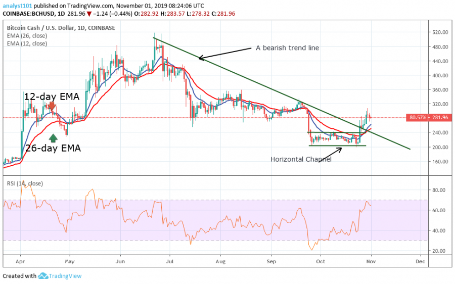 Bitcoin Cash Price, November 1, 2019