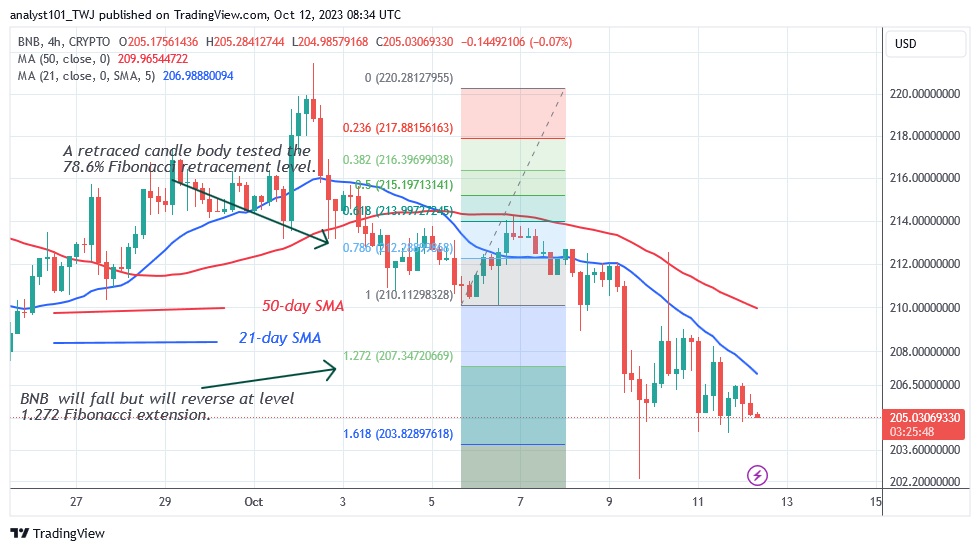 BNBUSD (4 Hour Chart) – OCT. 12.23.jpg