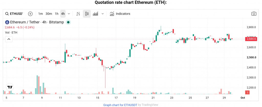 ETH price, September 28, 2026