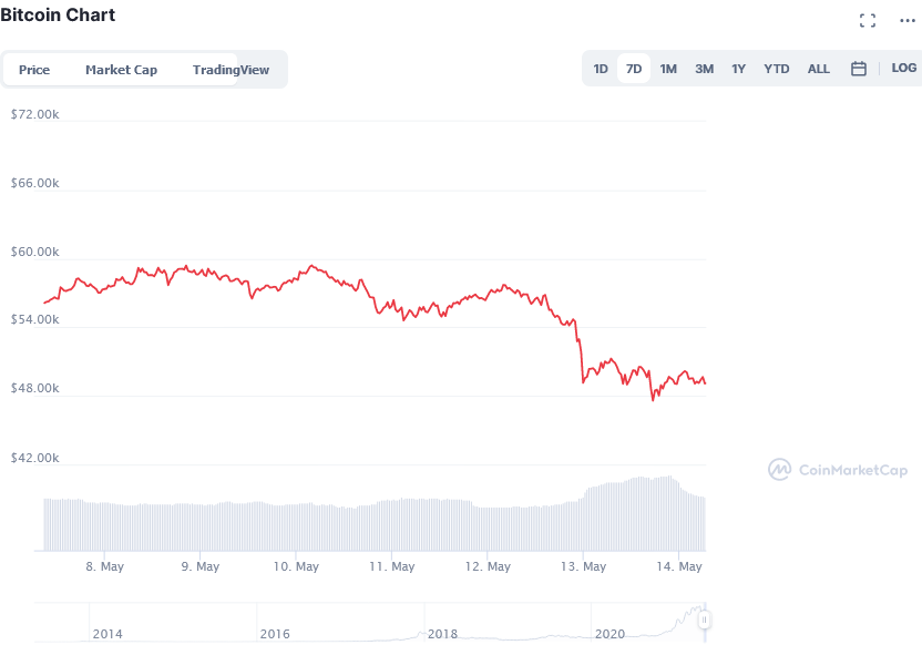Screenshot_2021-05-14_Bitcoin_price_today,_BTC_live_marketcap,_chart,_and_info_CoinMarketCap.png