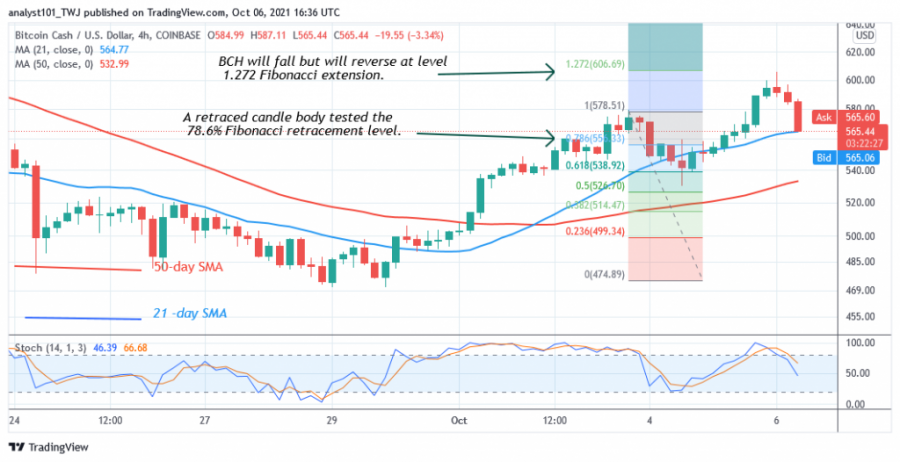 BCHUSD(_4_Hour_Chart)_-_October_6.png