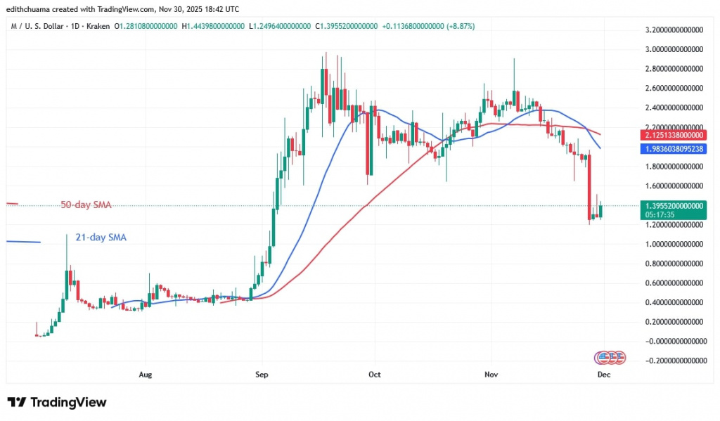 MUSD_(Daily Chart) – NOV. 30, 2025 MUSD_(Daily Chart) – NOV. 30, 2025