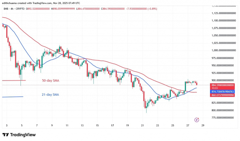 BNBUSD_(4-Hour Chart) - NOV.28, 2025 BNBUSD_(4-Hour Chart) - NOV.28, 2025