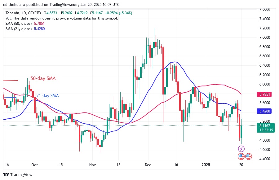 TONUSD_(Daily Chart) – JAN.20.25.jpg