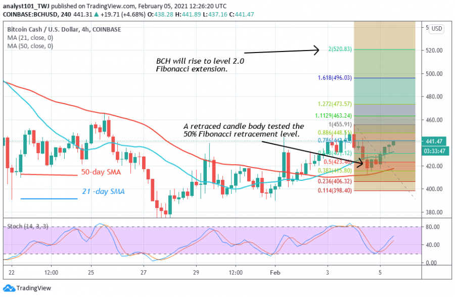 BCH+Coinidol+2+chart.png