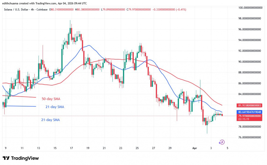SOLUSD_(4-hour Chart) April 4, 2026