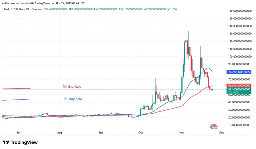 DASHUSD_(Daily Chart) – NOV. 24, 2025 DASHUSD_(Daily Chart) – NOV. 24, 2025