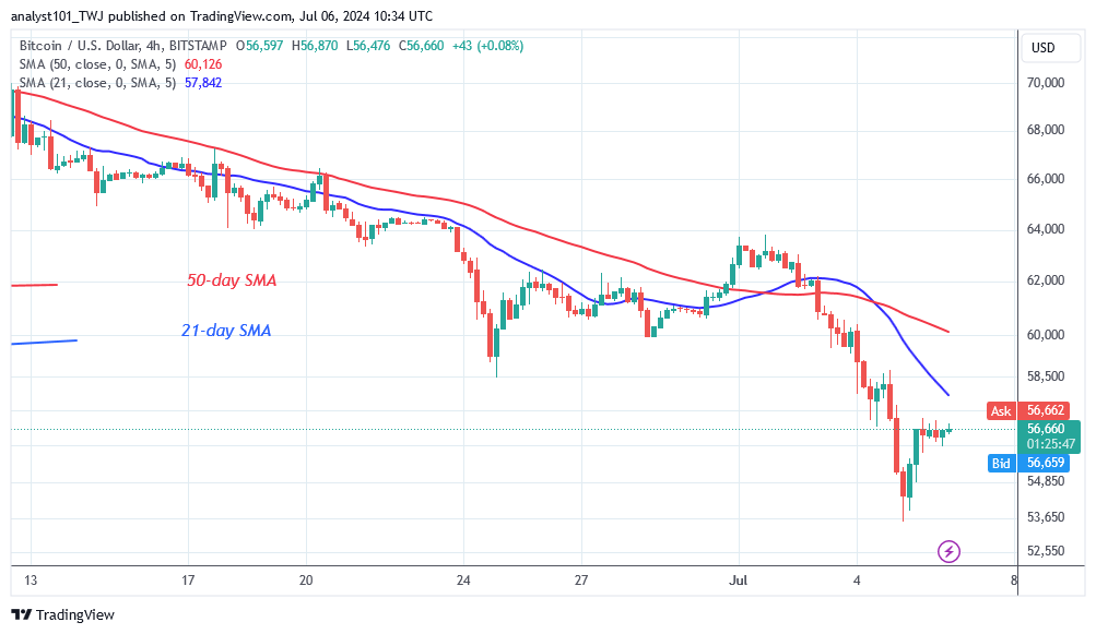 BTCUSD (4-hour Chart) -July 6.24.png