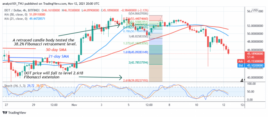 DOTUSD(4_Hour_Chart)_NOV.12.png