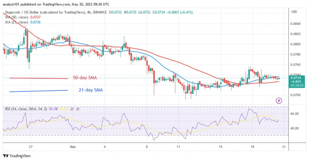 DOGEUSD_(4 –Hour Chart) - May 20.23.jpg