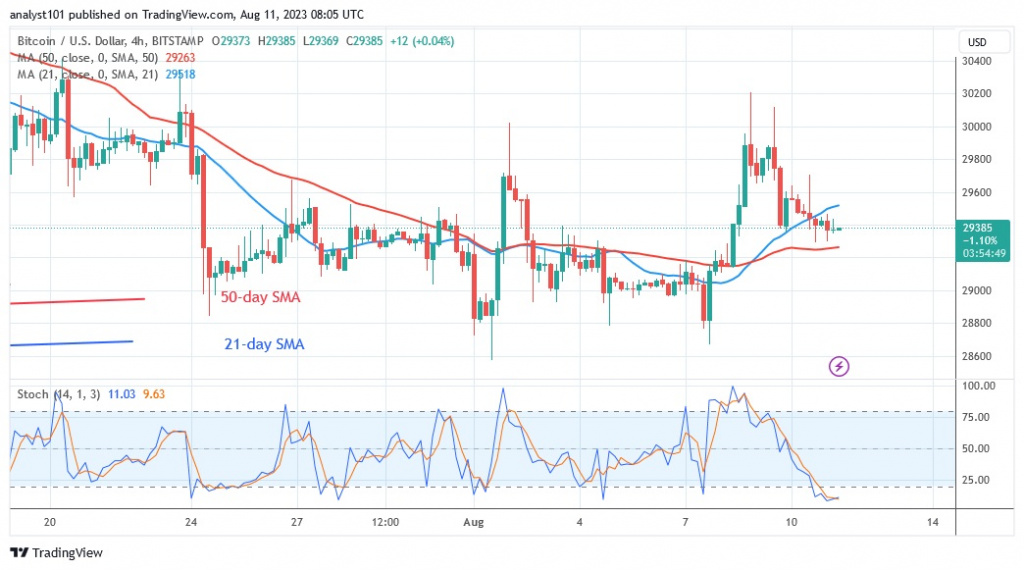 BTCUSD_(4 ժամ գծապատկեր) – AUG.11.23.jpg