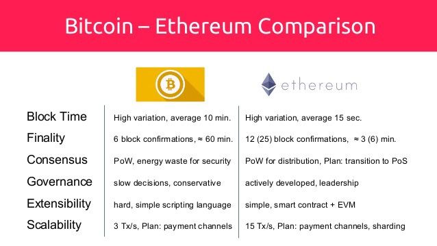 Bitcoin Ethereum comparison 