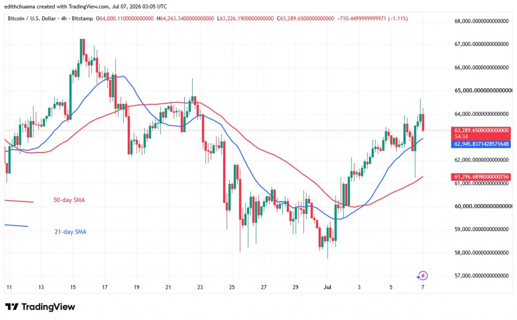 BTCUSD_(4-hour Chart) - July 7, 2026 BTCUSD_(4-hour Chart) - July 7, 2026