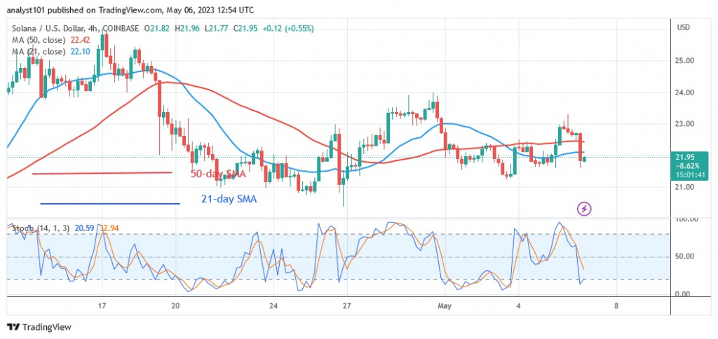 SOLUSD_(4 –Hour Chart) - May 6.23.jpg