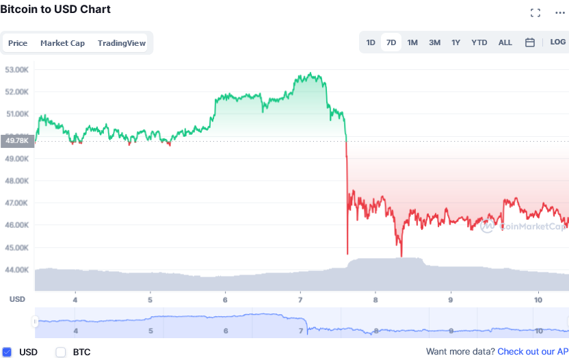 Screenshot_2021-09-10_at_14-01-43_Bitcoin_price_today,_BTC_live_marketcap,_chart,_and_info_CoinMarketCap.png