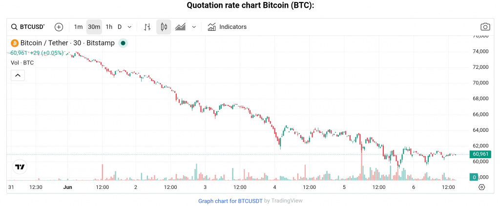 BTC price, sell-off June 2026 BTC price, sell-off June 2026