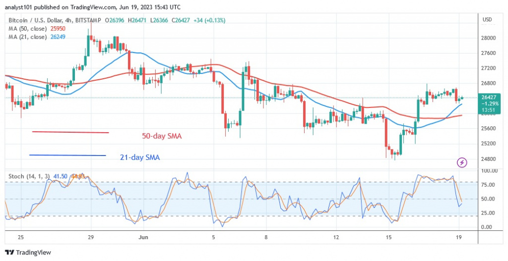 BTCUSD(4 Hour Chart) – June 19.23.jpg