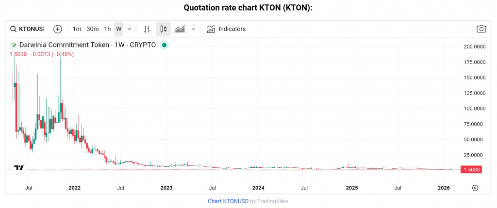 KTON token price chart