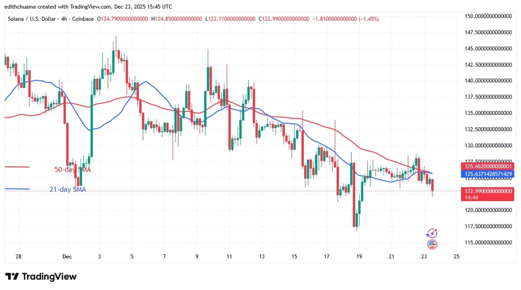 SOLUSD_(4-Hour Chart) - DEC.23, 2025 SOLUSD_(4-Hour Chart) - DEC.23, 2025
