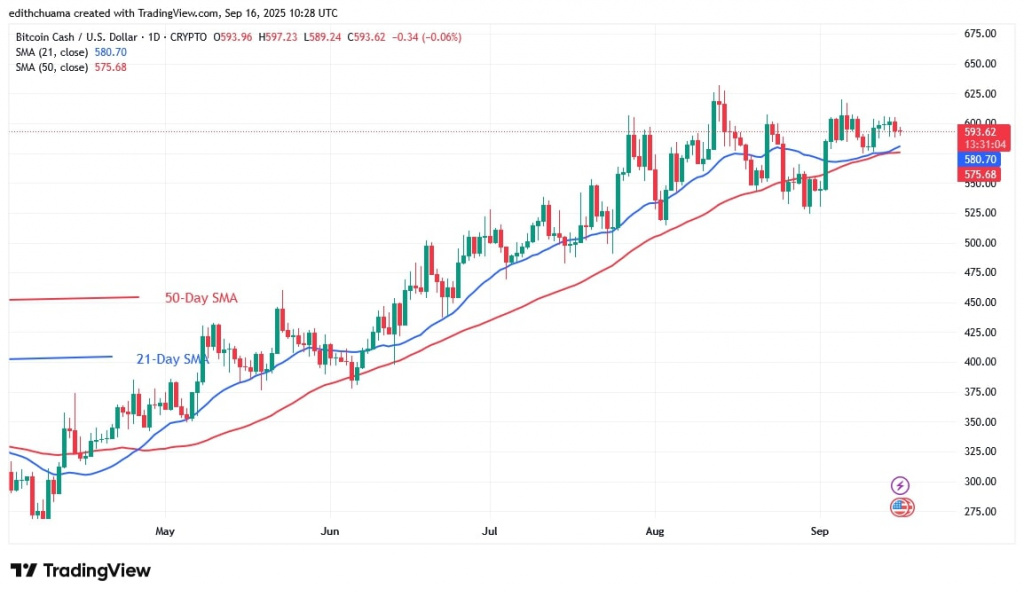 BCHUSD_(daily chart) - Sept.16, 2025